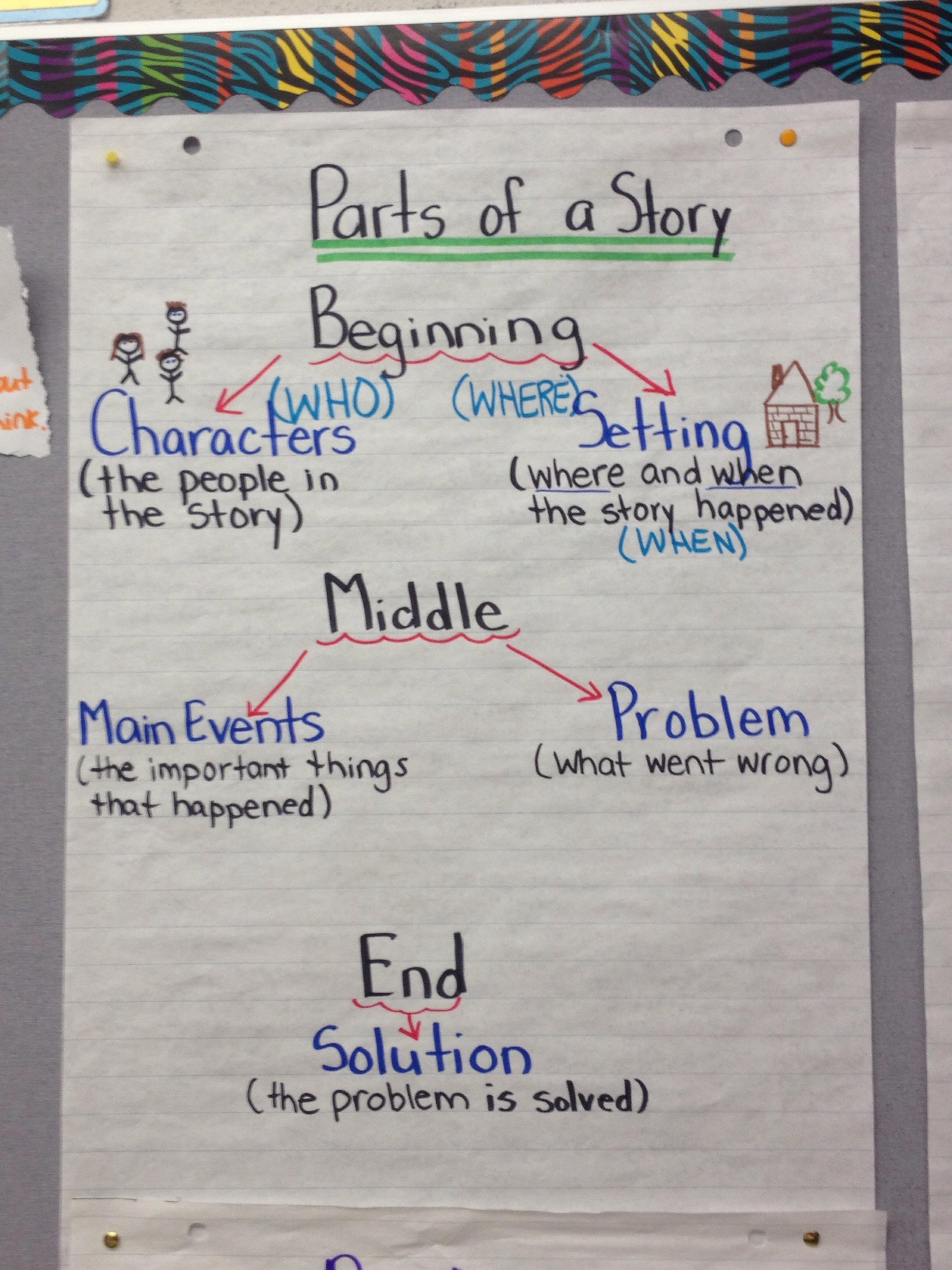 Beginning Middle End Anchor Chart