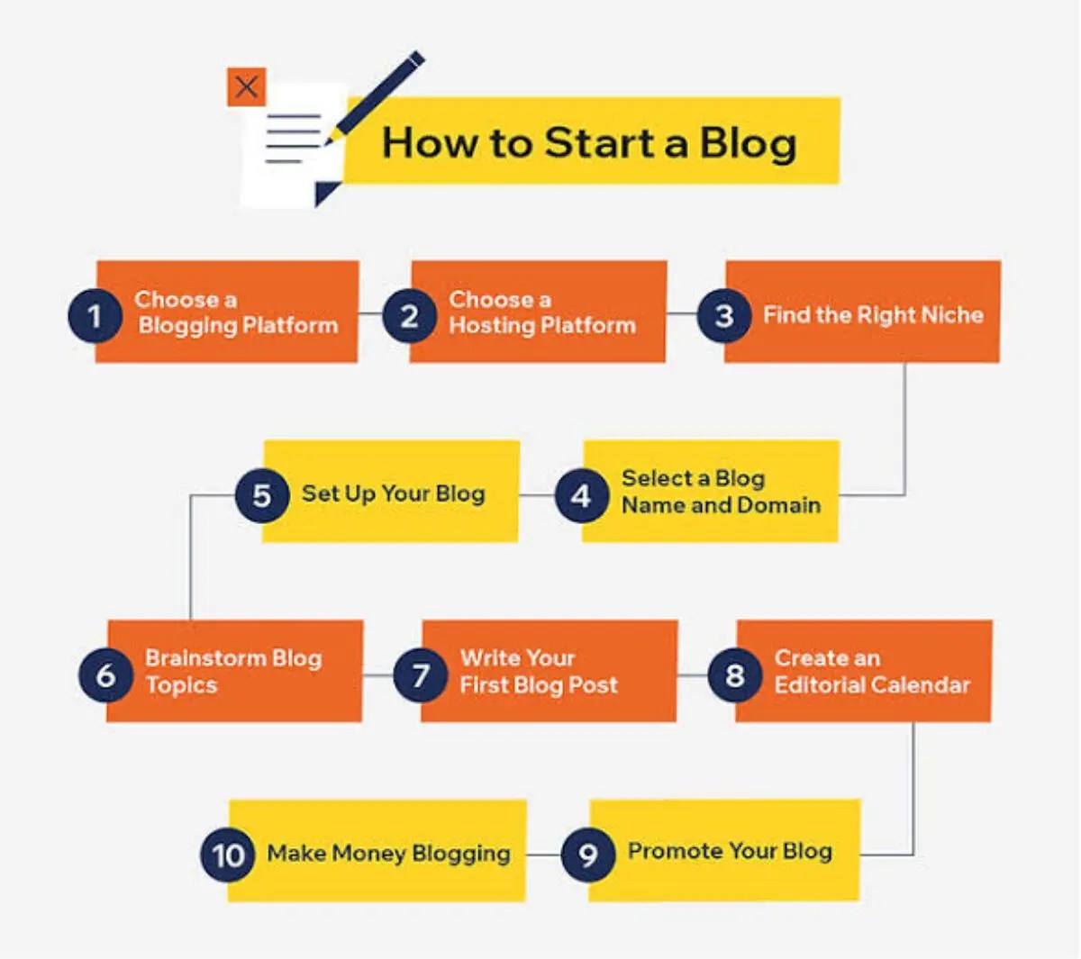 Start A Blog How To