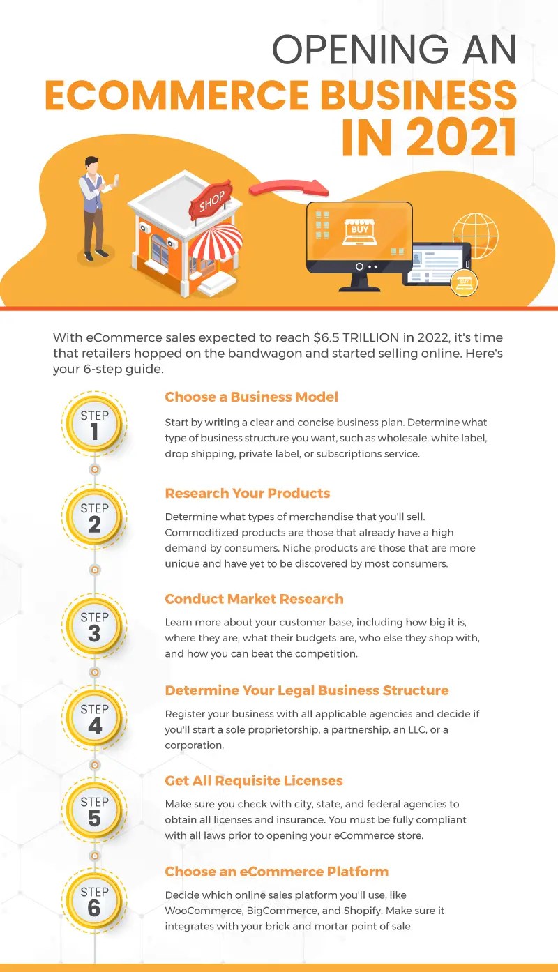 How Much To Start Ecommerce Business