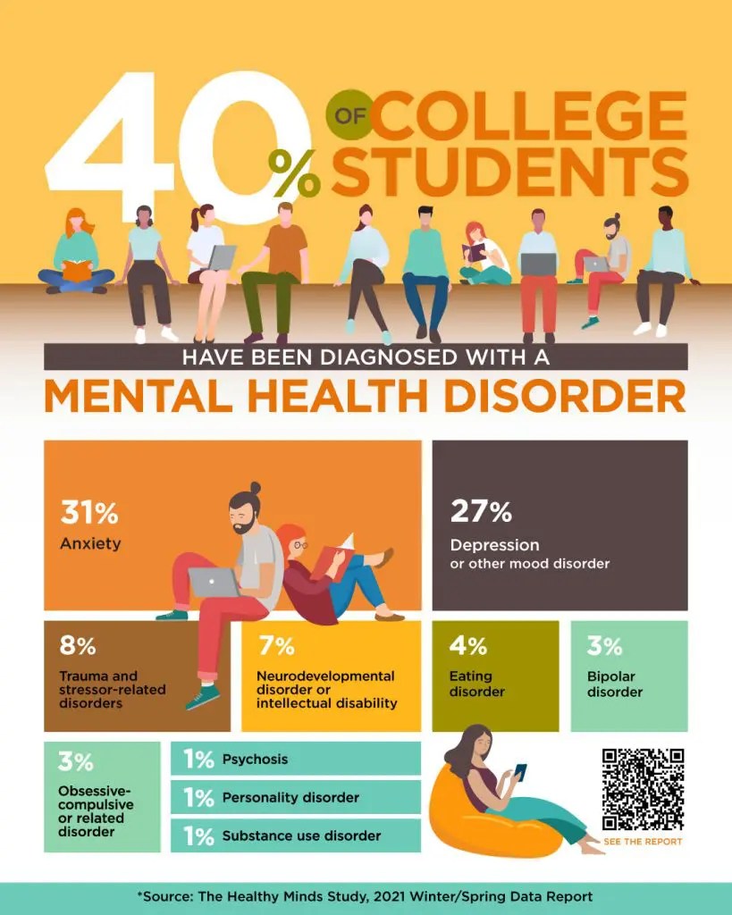 Students With Mental Health Issues