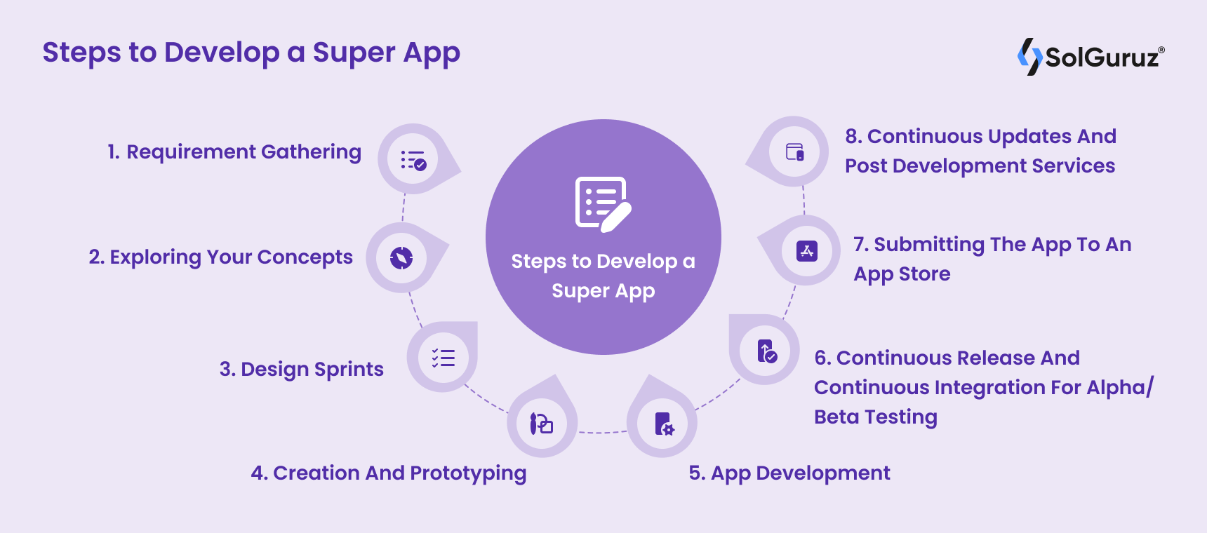 Steps Of Developing An App