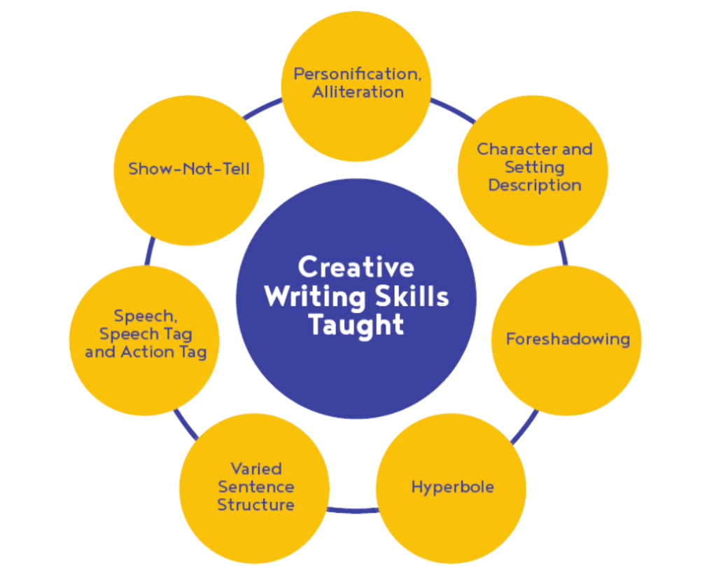 Content Writing Skills For Beginners