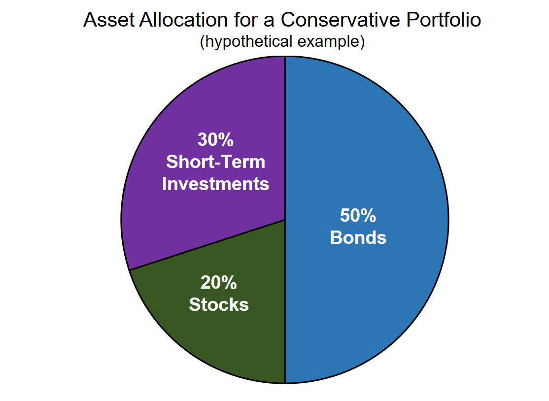 How To Make Your Own Investment Portfolio