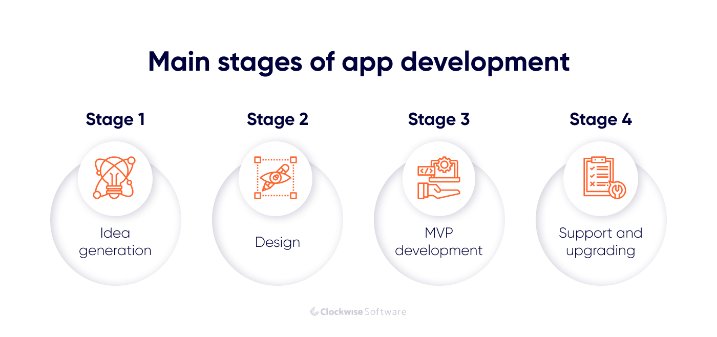 Process Of Developing An App