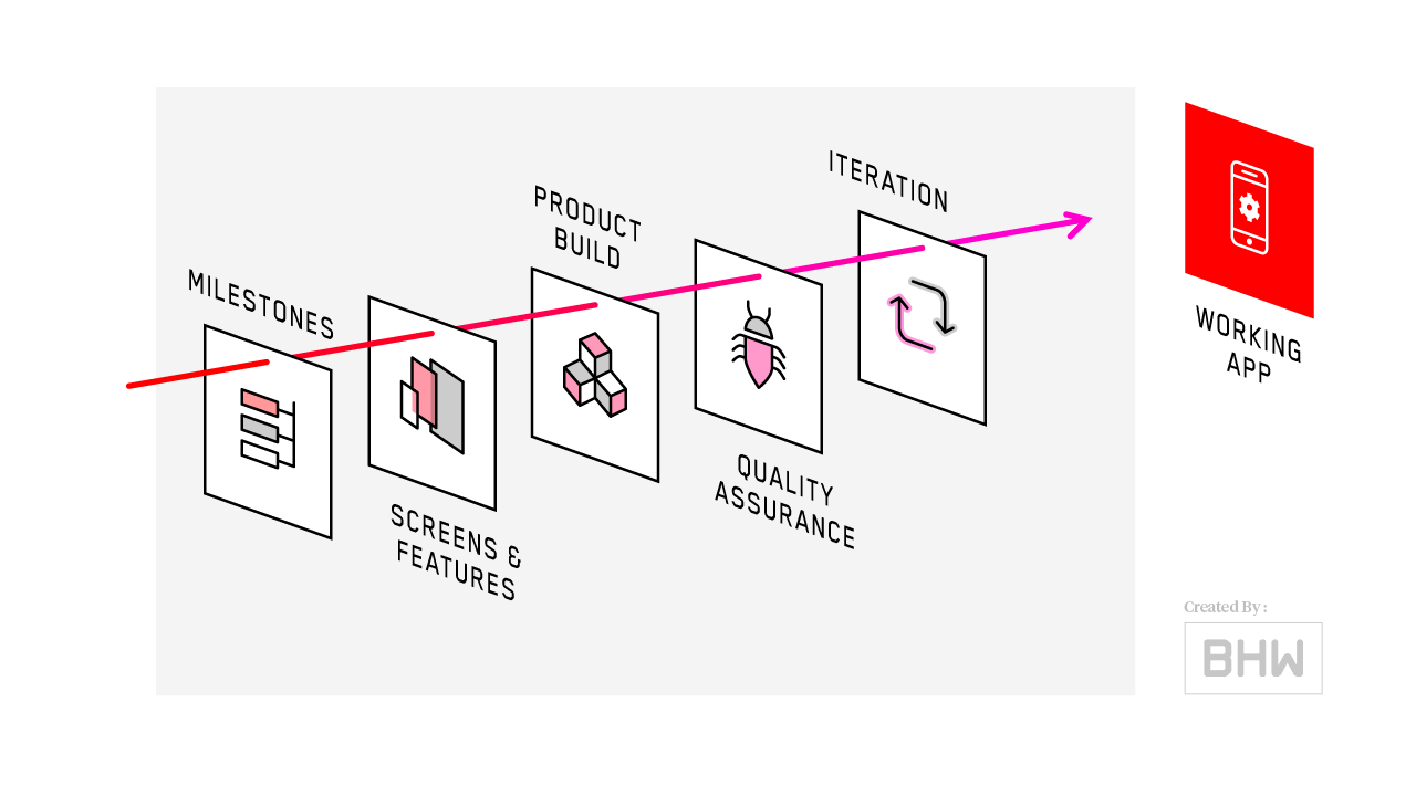 Process Of Developing An App