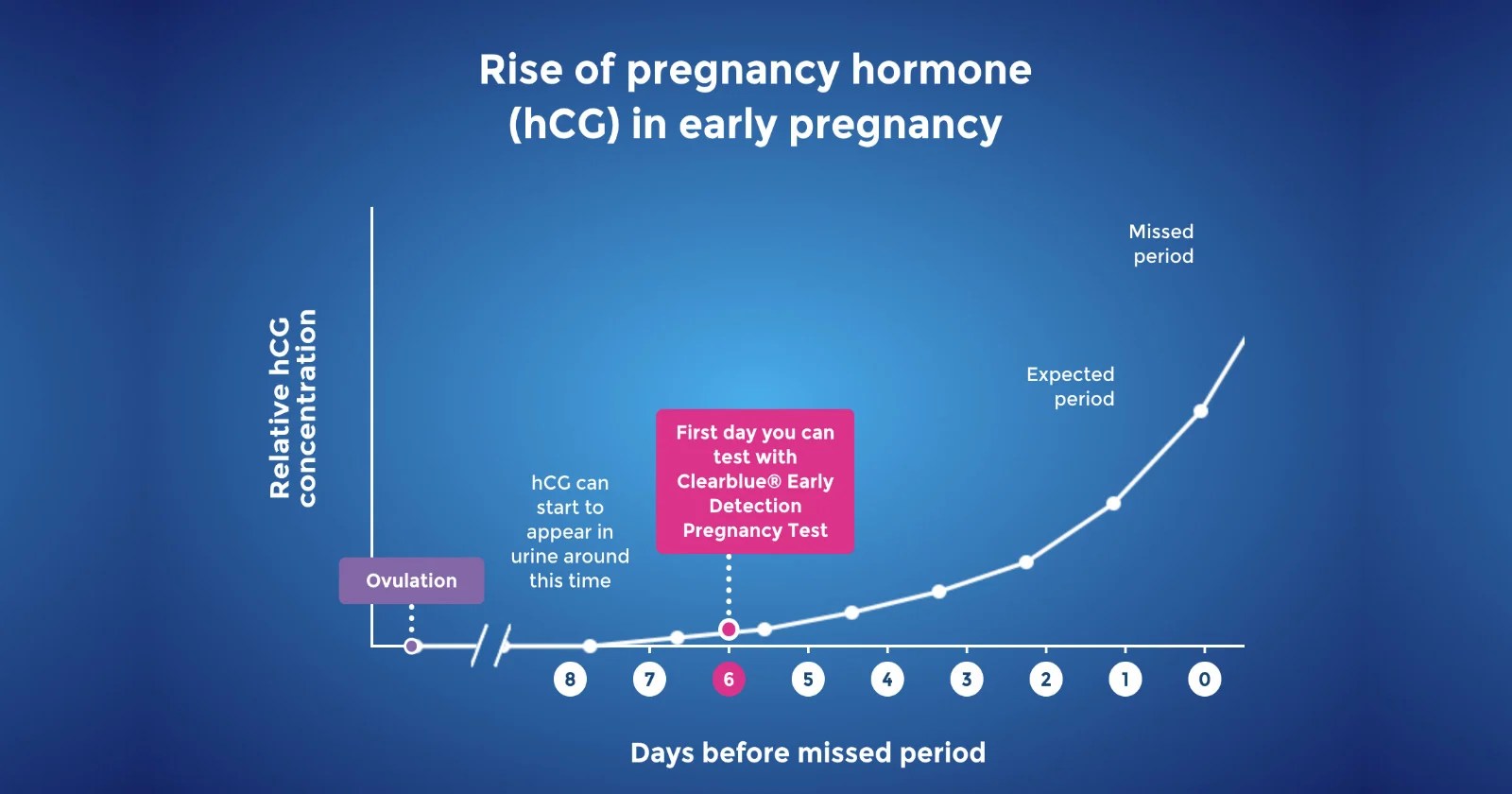 How Early Can You Tell If Your Pregnant